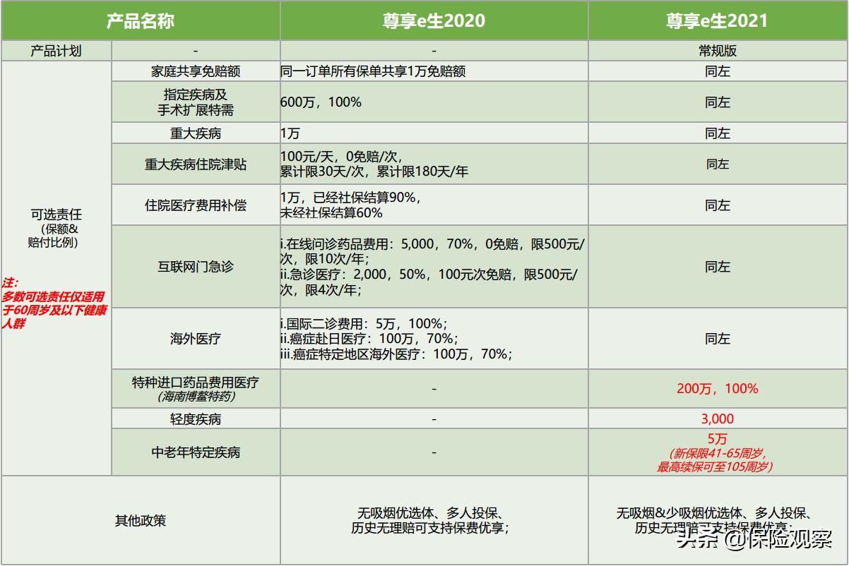 尊享e生2021要升级吗,尊享e生2022版有必要升级吗