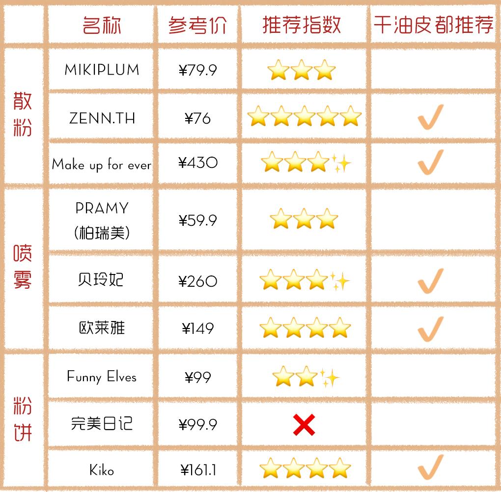 能抗住40度的高温,能扛住40度高温的定妆测评