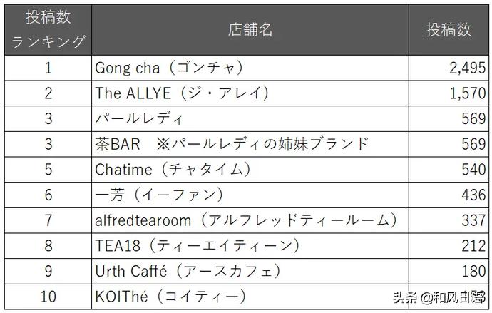 日本街头最受欢迎的奶茶店,日本的奶茶排行榜前十名