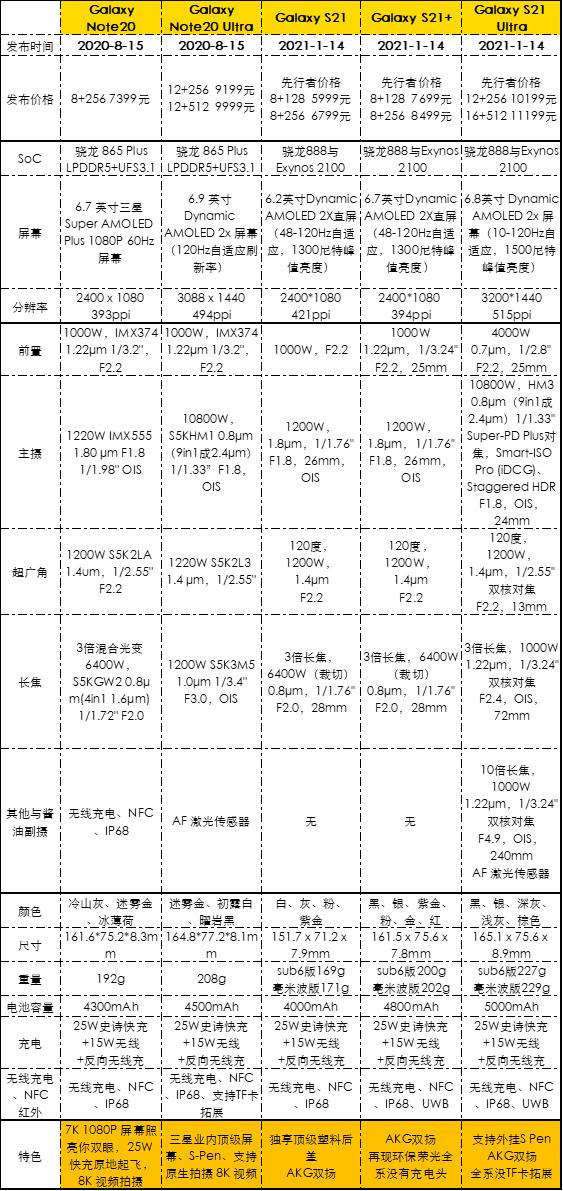 三星galaxys21值得购买吗,三星galaxys21还值得买吗