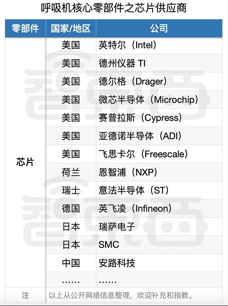 鍥戒骇鍛煎惛鏈轰緵搴旈摼,鍛煎惛鏈轰骇涓氶摼璇︾粏璁茶В