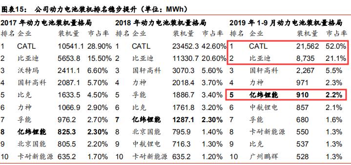 锂原电池龙头之亿纬锂能