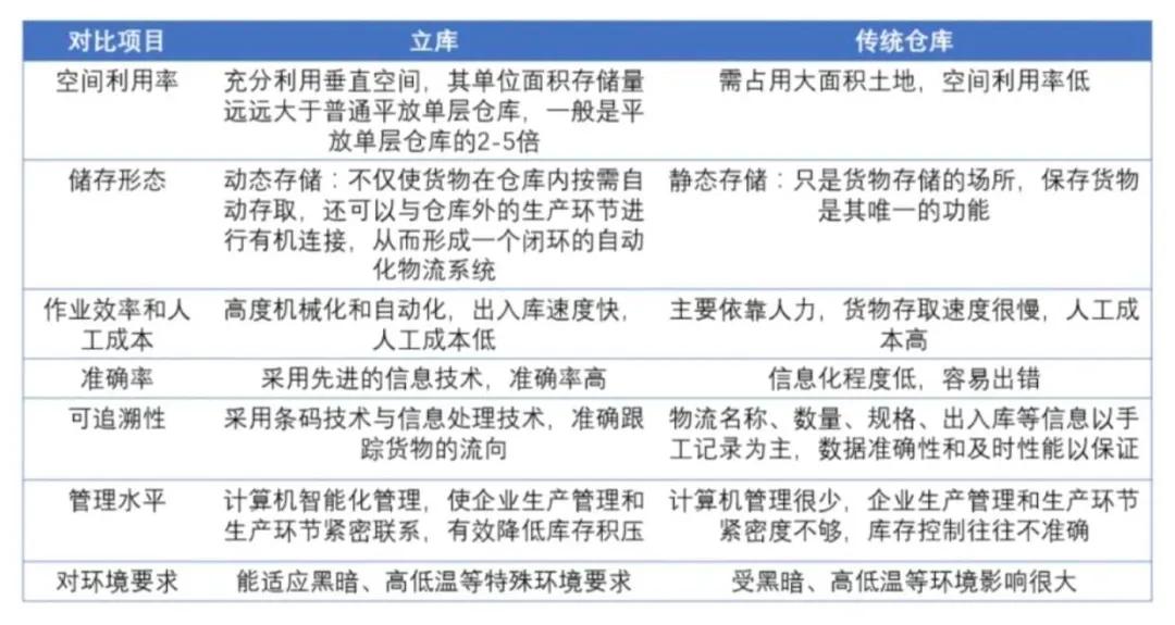 立体仓库和码垛机器人的选型与应用