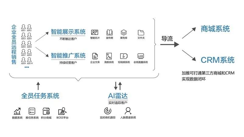全员数字化营销,数字化营销ip打造包括哪些内容