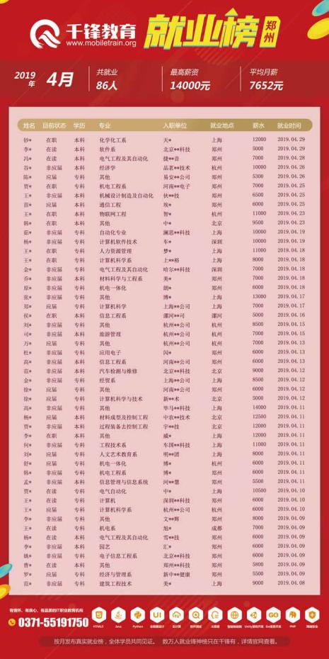 千锋就业率百分百,千锋就业