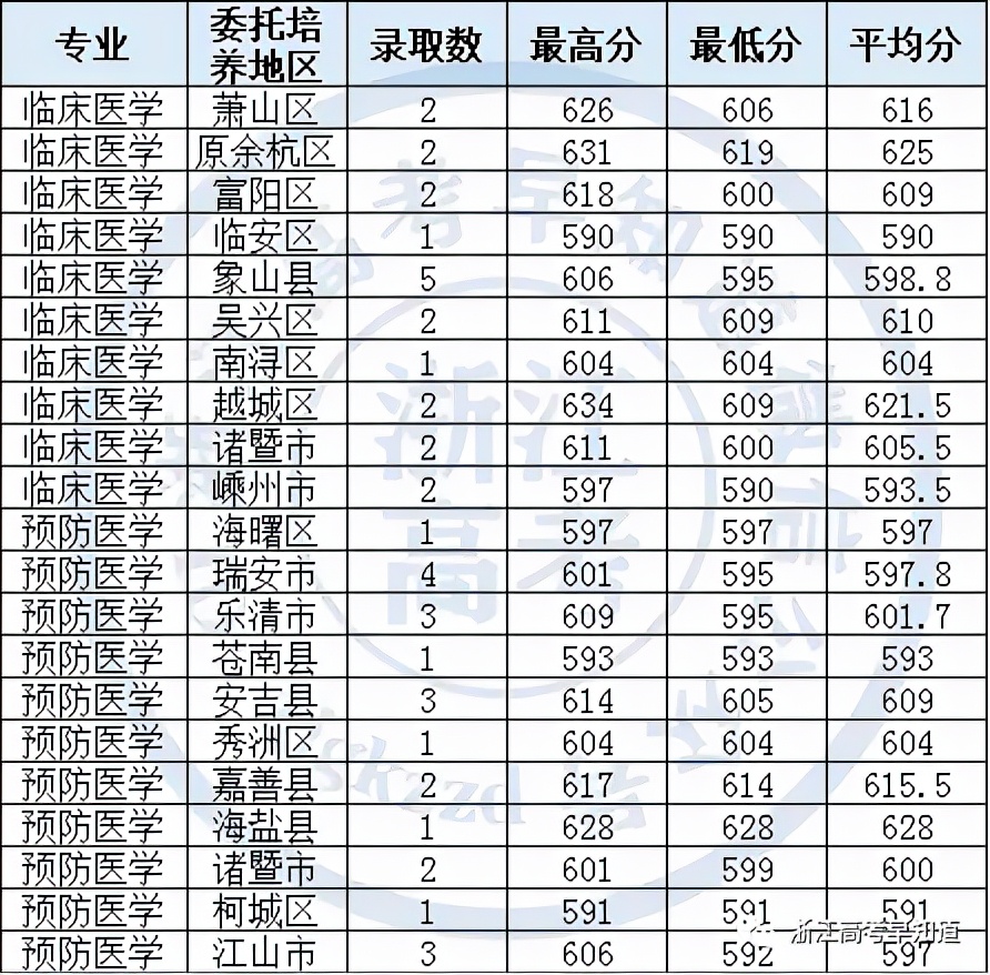 2021年杭州师范大学在浙招生分专业录取分数线汇总