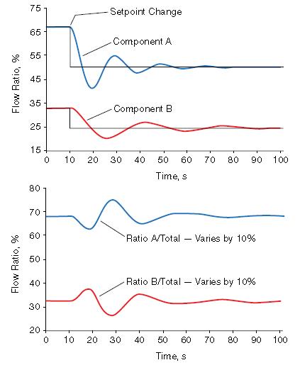 pid算法和pid自整定算法,如何根据趋势调整pid