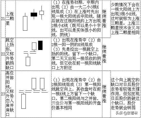 几个经典k线形态,非常经典的k线形态组合易记口诀