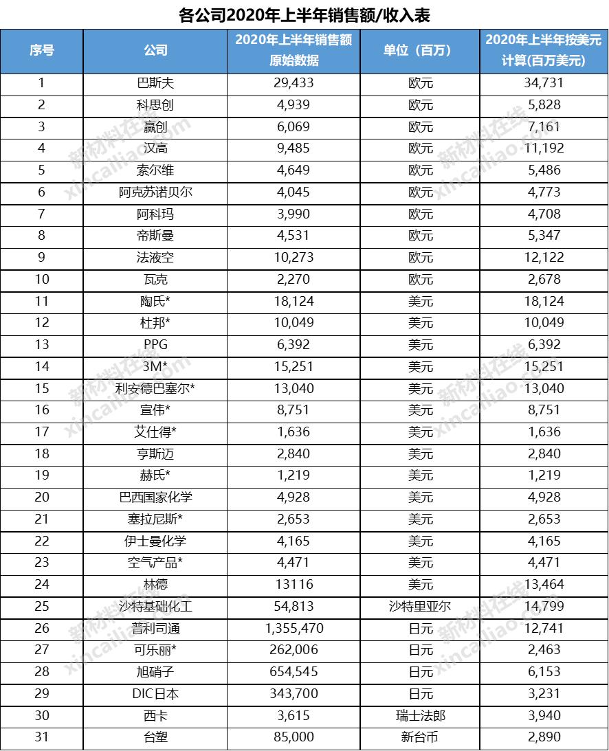 巴斯夫化工全球排名,巴斯夫世界第一化学巨头