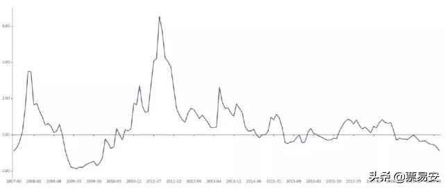 票据会跌破2%吗？银行冲*款贷**要这么拼命吗？