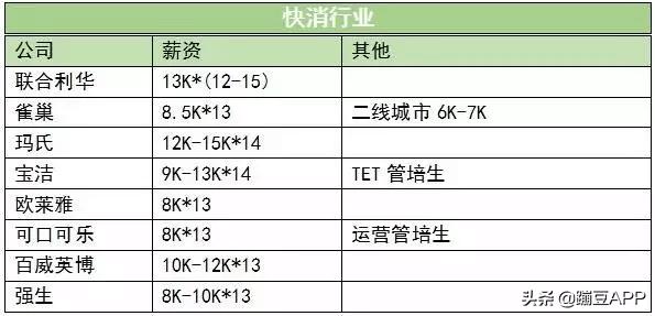 毕业管培生基本工资,毕业起薪15万