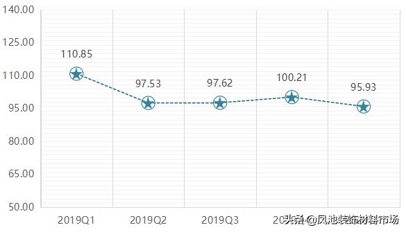 影响力指数有所下降，大沥·中国全铝家居指数2020年第一季度