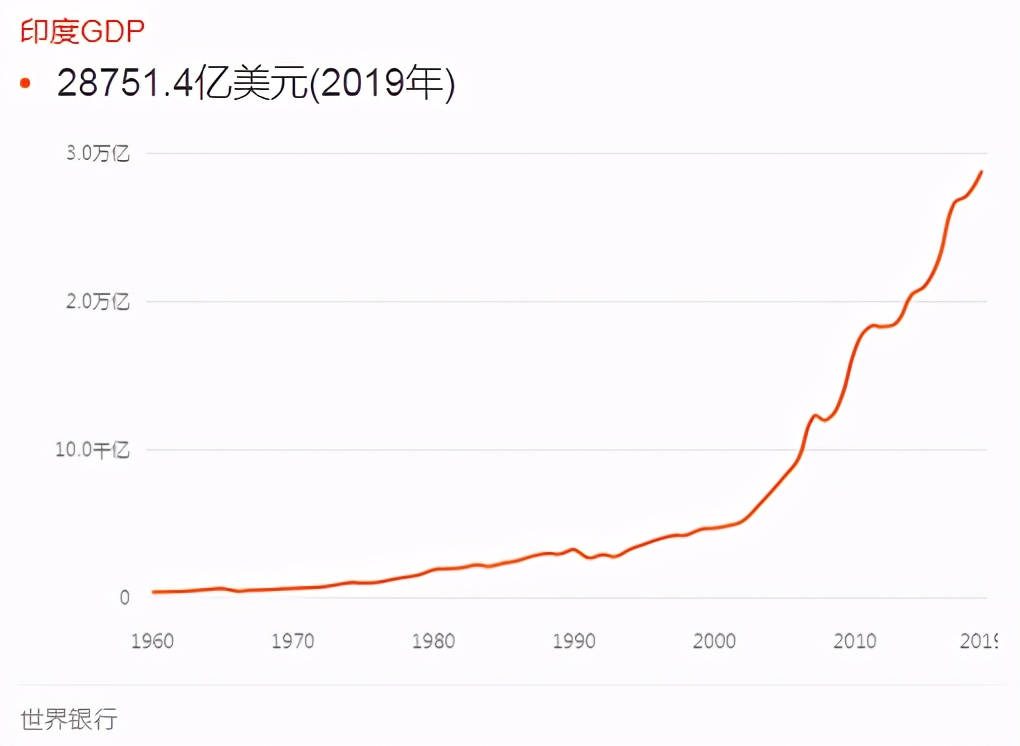 印度gdp为什么没有进入快车道,印度现在的gdp达到中国什么时候了