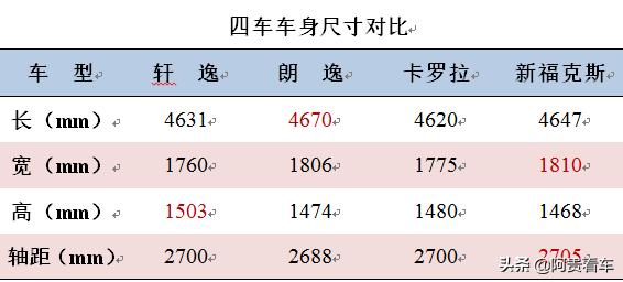 朗逸和卡罗拉和轩逸哪款性价比高,都挺好中的车