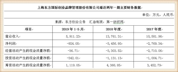 新联纺等6家上海纺企负债超50亿，被东方创业拟募资13.5亿拿下