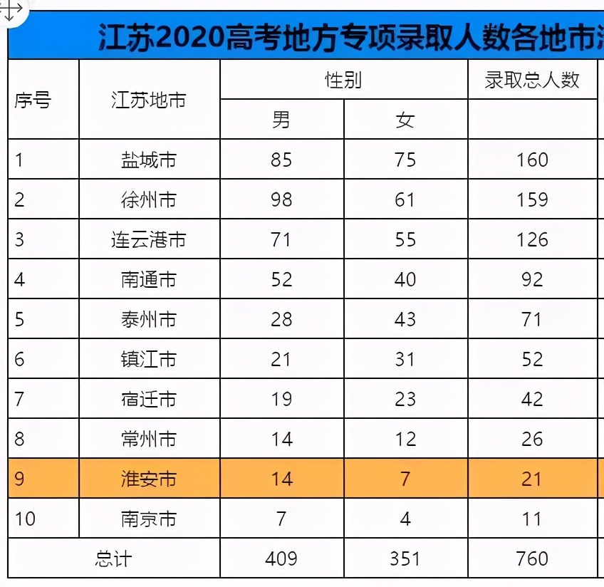 淮安重点高中排名2020,苏北中学一本率