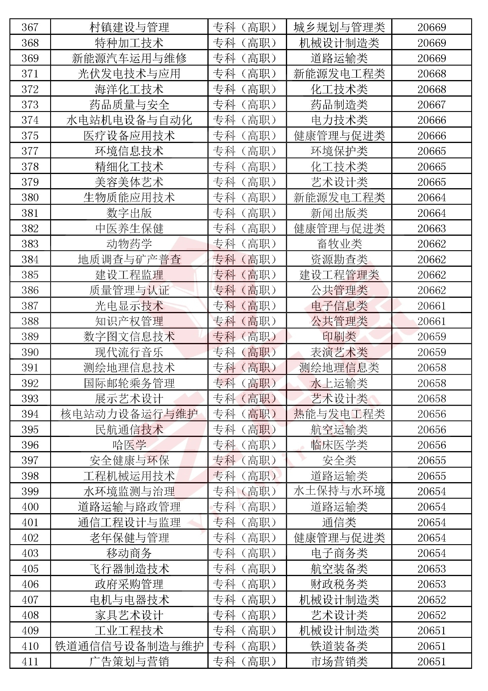 全国本科院校专科专业推荐,2020各专科院校王牌专业排名
