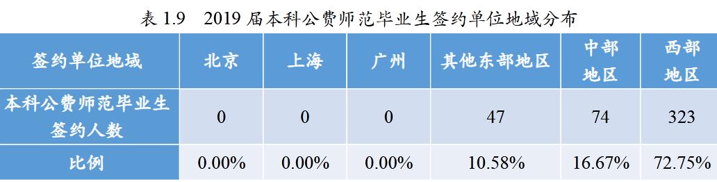 北京师范大学研究生就业率,北京师范大学本科升学率