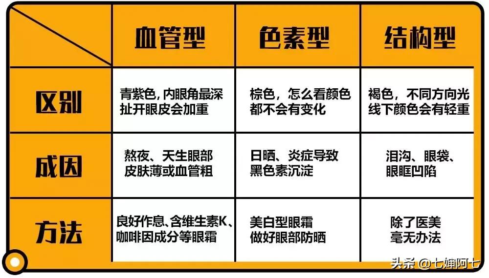 长久都无法消除的黑眼圈,顽固性的黑眼圈要怎么去