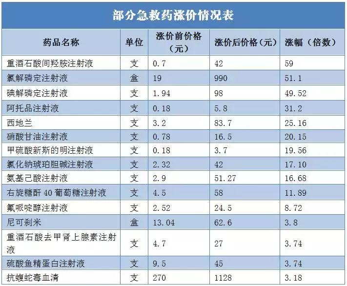 3倍、30倍、60倍……多种急救药价格暴涨缺货!不炒房改炒急救药了?