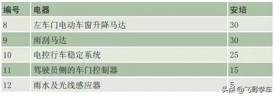 奥迪a3高位刹车灯保险丝位置,新款奥迪a3保险丝