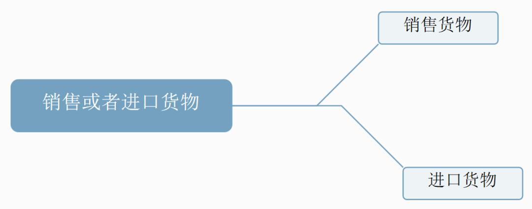 2020增值税征税范围口诀,2019年增值税税率有哪些