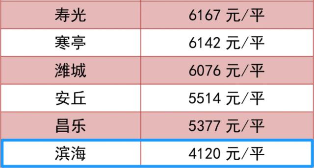 潍坊市二手房房价最新消息,70城市房价出炉潍坊最新房价消息