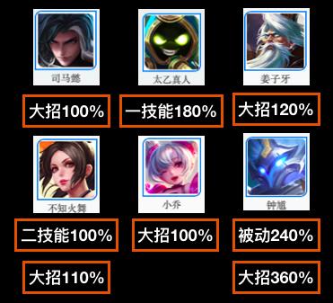 妲己弱吗,王者荣耀妲己是坏的还是好的