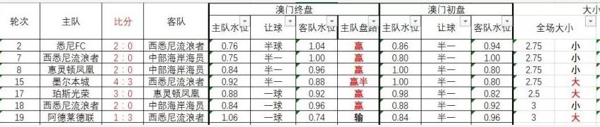澳超临盘水位分析推荐,澳超赔率分析技巧