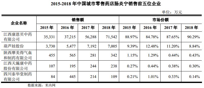 IPO招股书3之葫芦娃：葵花药业和康恩贝的竞争对手来上市了…
