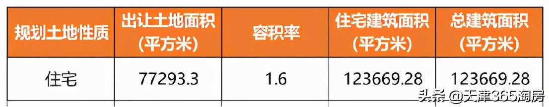 天津第三批土地出让有哪些,天津第四批土地出让