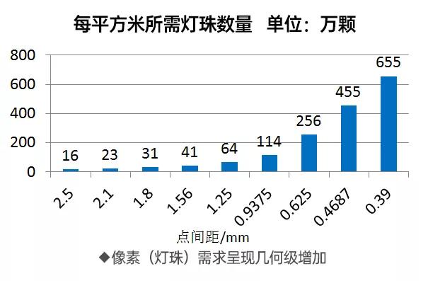 显示科技led,led封装技术研发