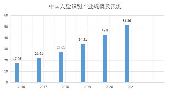 人脸识别的正确方法,专家告诉你人脸识别全过程
