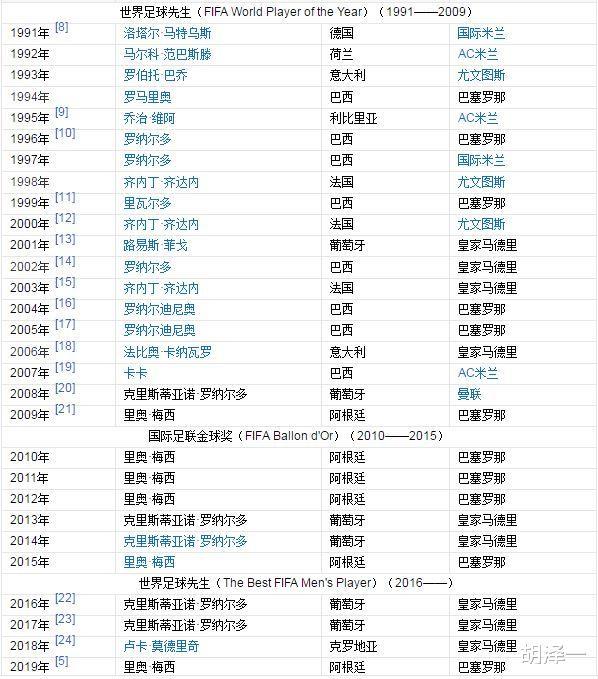 金球奖和世界足球先生哪个厉害,金球奖和世界足球先生哪个奖更好