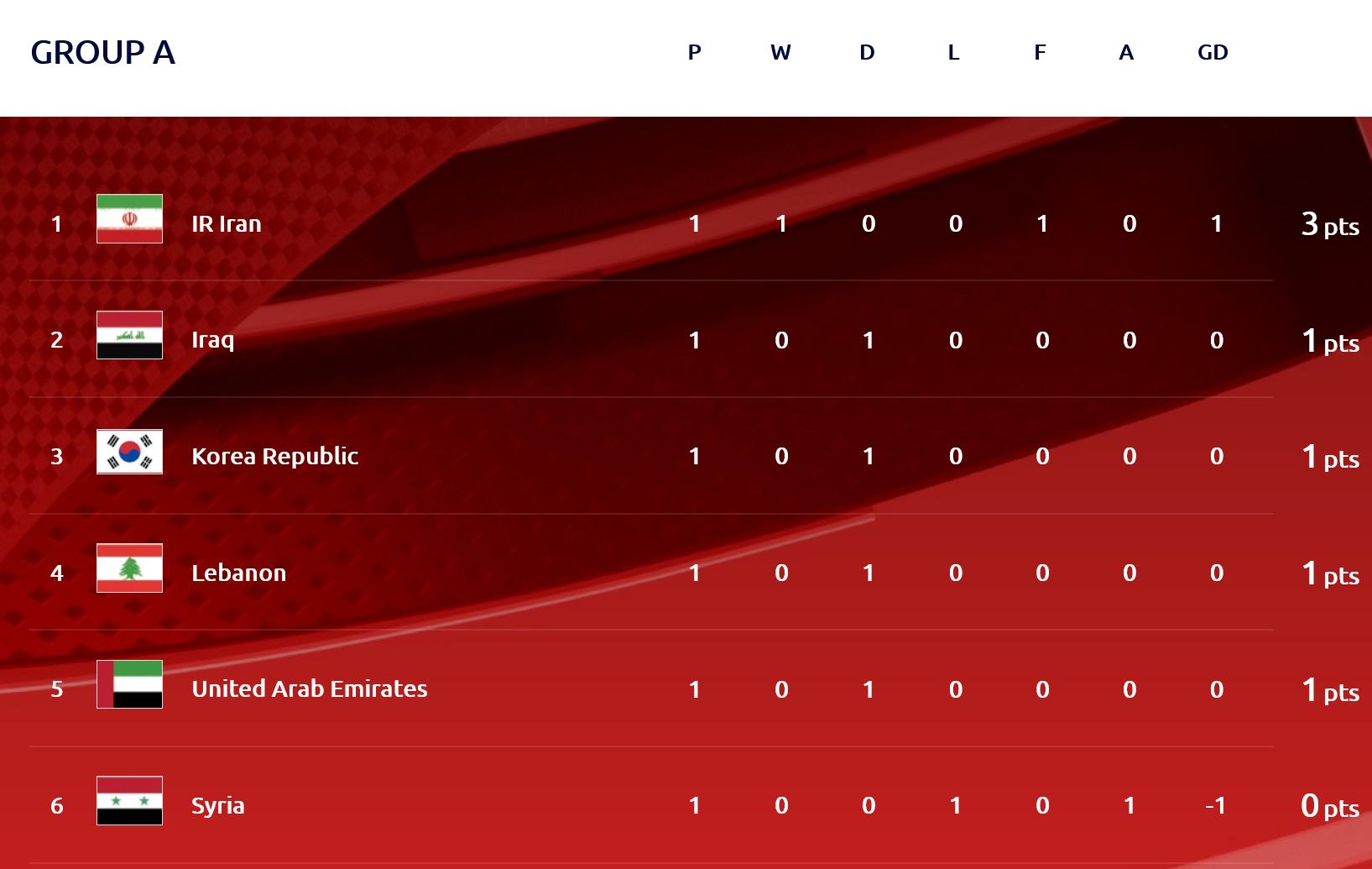 伊朗vs澳大利亚足球比赛结果,国足世预赛对伊朗的结果