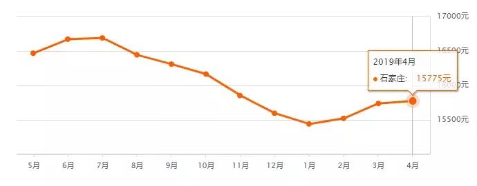 最新房价走势河北石家庄,石家庄市各区房价最新排名