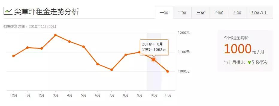 太原市2020年租房价格下降没有,太原租房租金减免