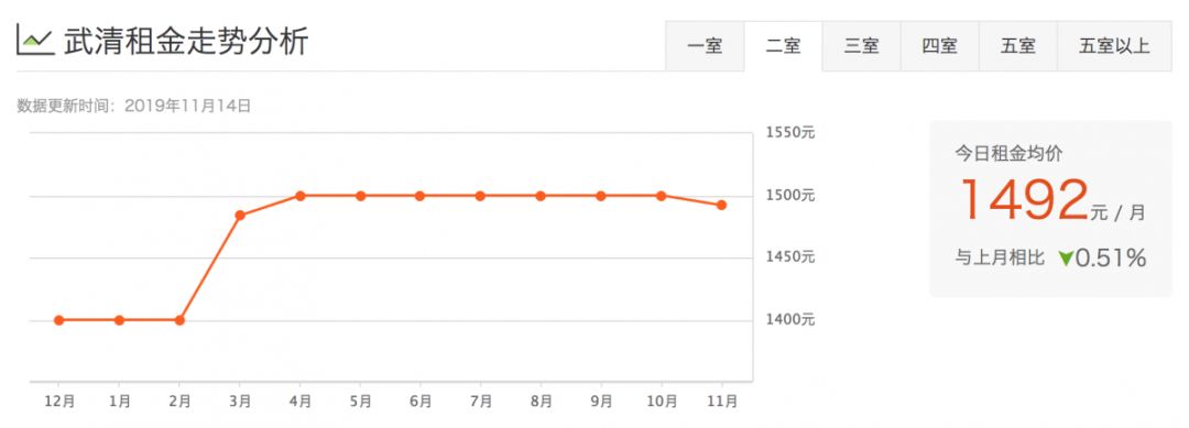 津市租房价格表,天津租房一般多少钱一平方