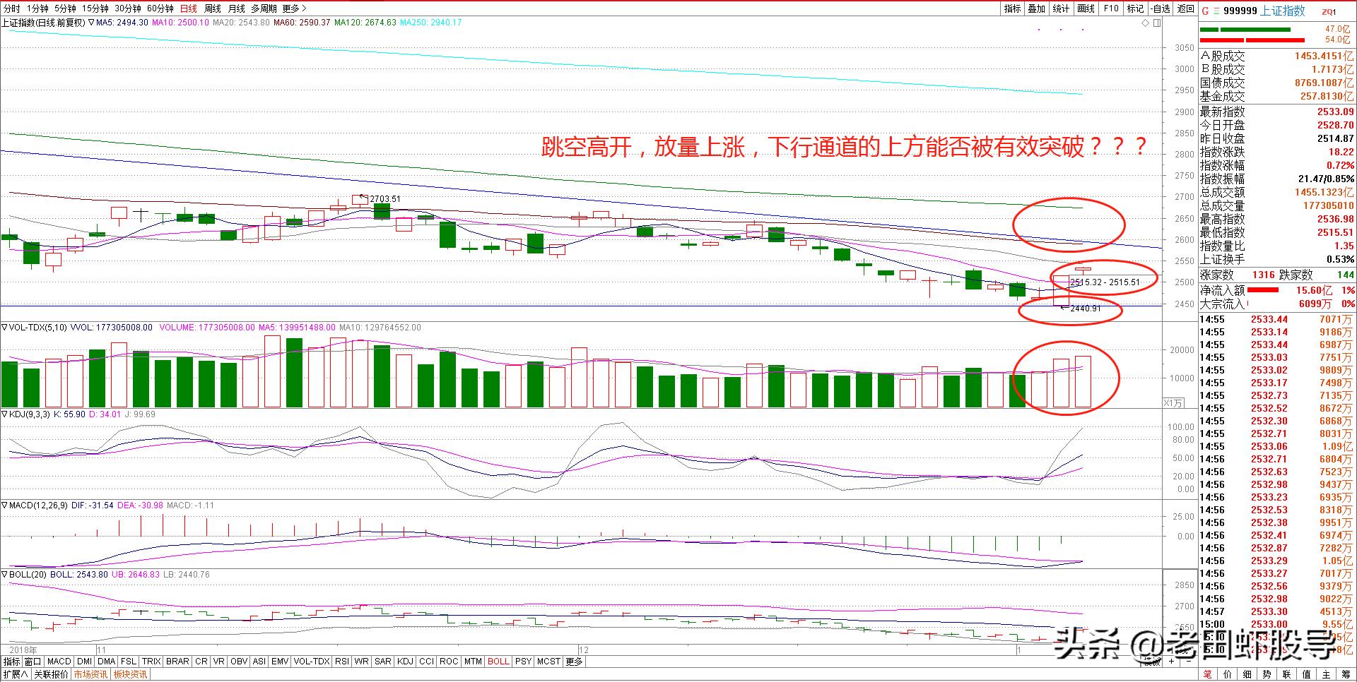 量涨价跌代表啥,量涨价不涨