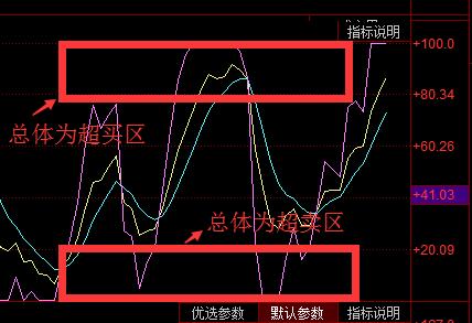 从零到一彻底理解kdj,kdj的详细图解和相关指示意义