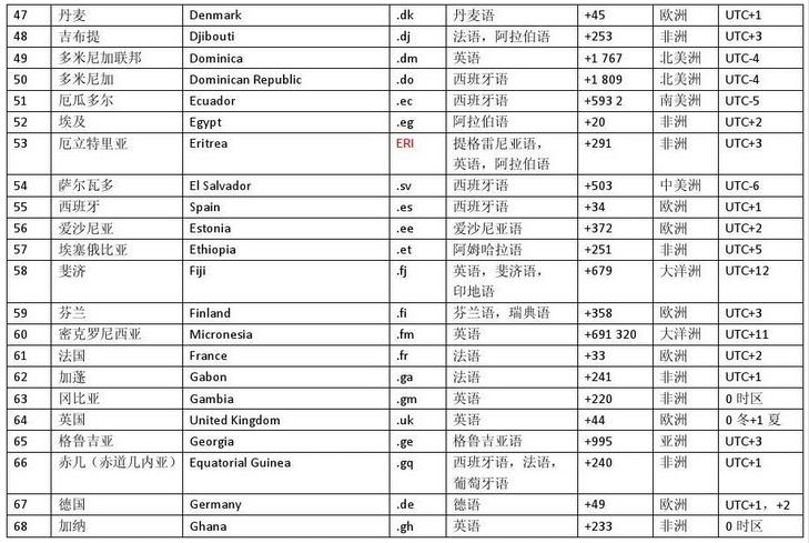 世界国家英文名称及缩写,世界各国国名及缩写中英文对照表