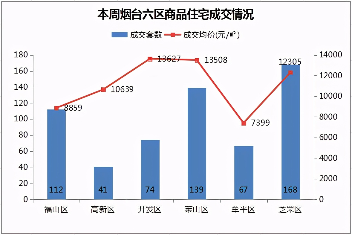 烟台开发区房价走势最新消息,金三银四最新二手房