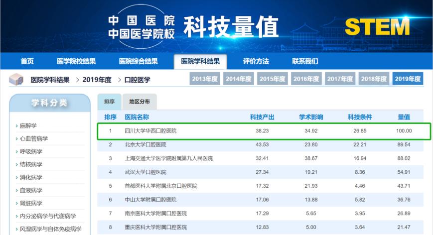 国家卫健委“点名”，坐拥无数“中国第一”，揭秘四川大学“王牌”学院！
