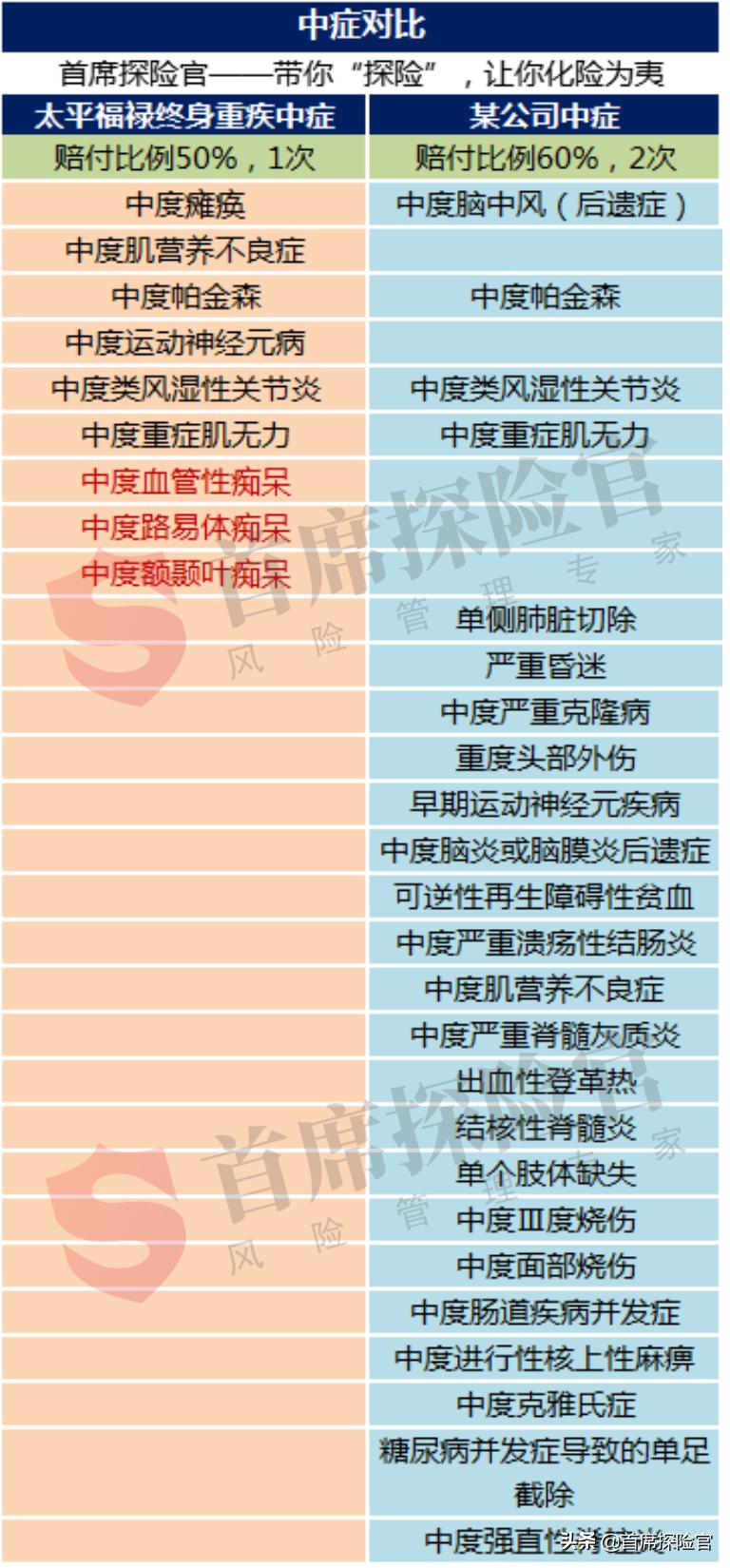 太平人寿福禄终身值不值得买,太平人寿福禄终身重大疾病保险