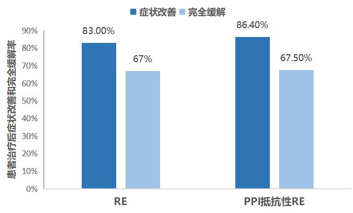 胃食管反流吃伏诺拉生可以治好吗,反流性食管炎新药