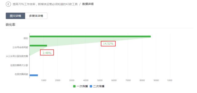 公众号数据分析技巧大全,公众号数据分析包括哪些数据