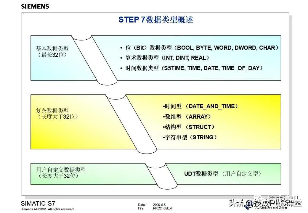 西门子plc200cn编程入门自学视频,plc快速入门微课堂