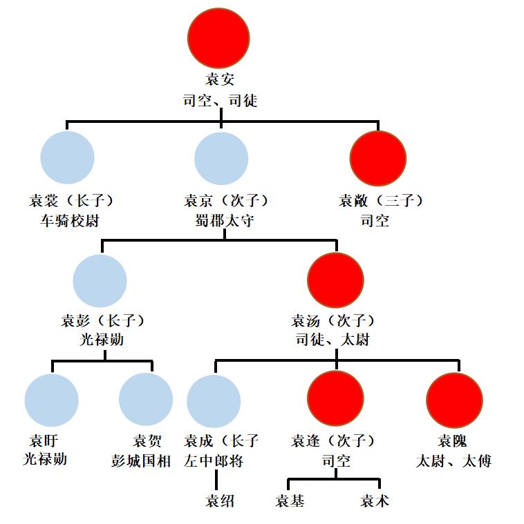 袁术：尔等竟是凡夫俗子，我才是天之骄子。浅谈豪门高第的缺陷