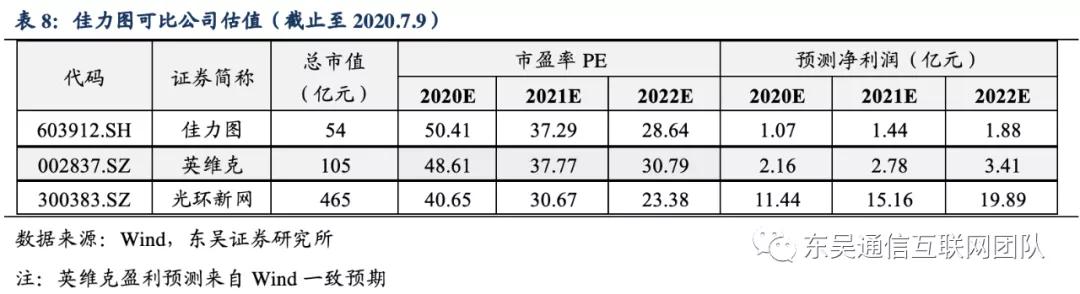 佳力图idc项目盈利预测,佳力图