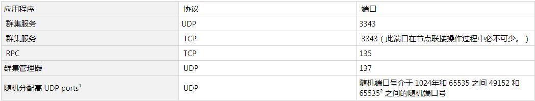 windows操作系统端口详解,windows服务器用什么端口